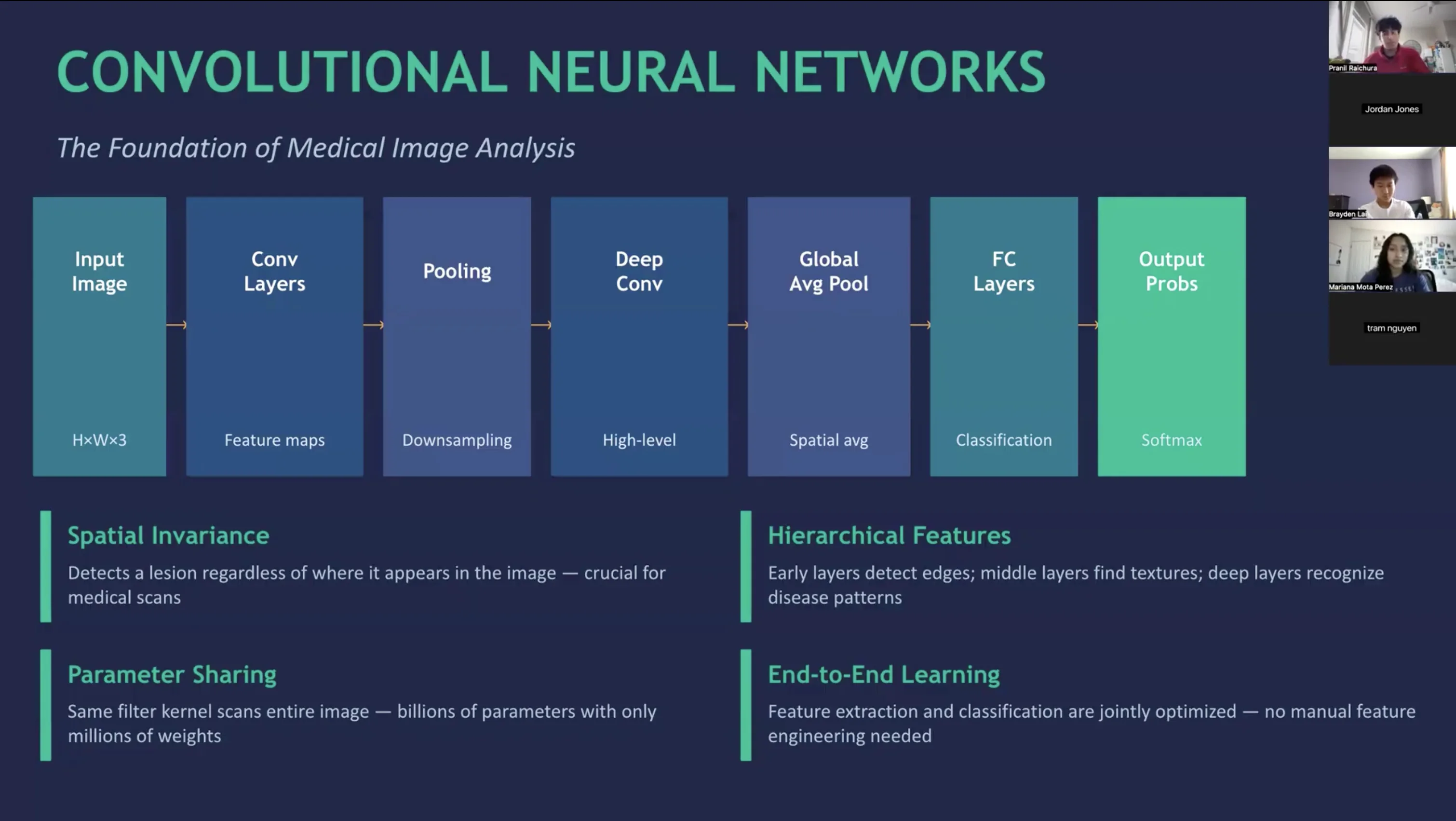 Teaching the foundations of convolutional neural networks for medical image analysis